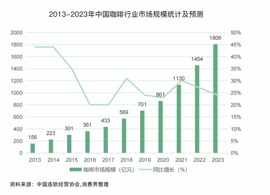 2013-2023中国咖啡行业市场规模